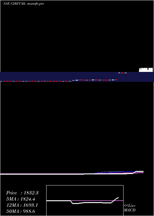  weekly chart V2Retail