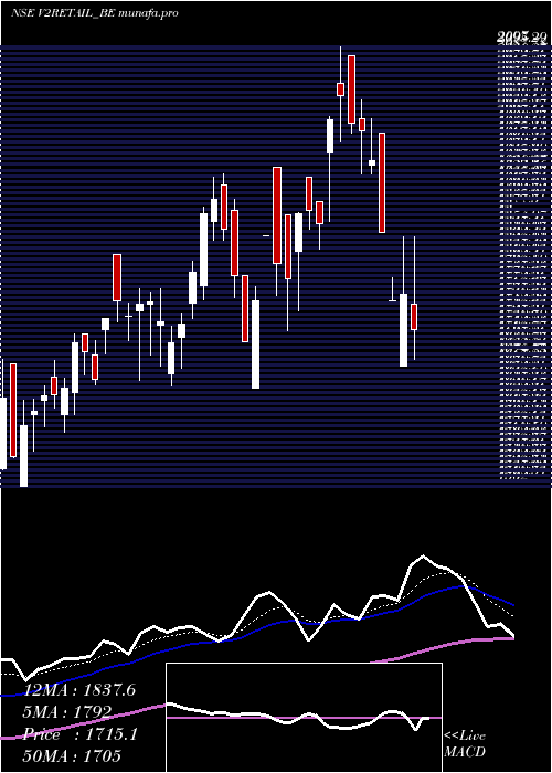  Daily chart V2Retail