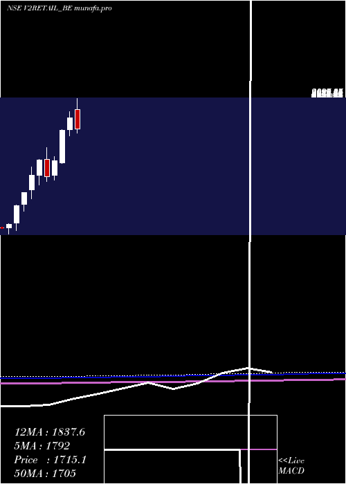  monthly chart V2Retail