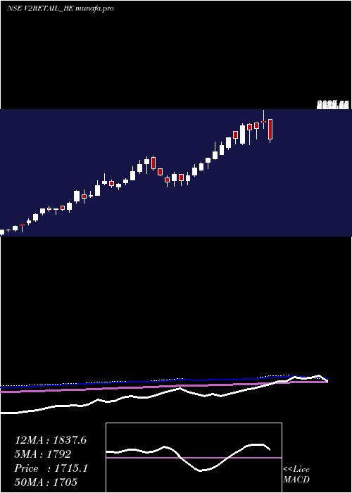  weekly chart V2Retail