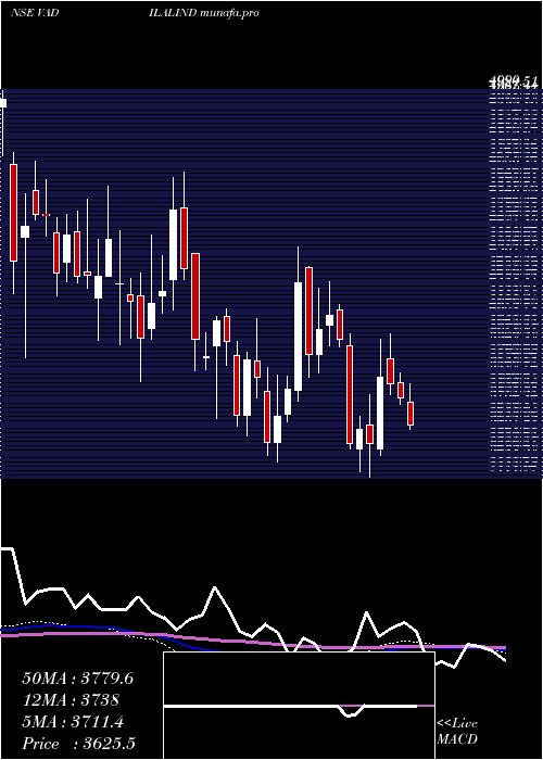  weekly chart VadilalIndustries