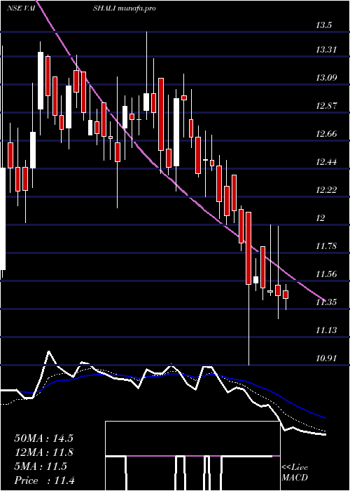 Daily chart VaishaliPharma
