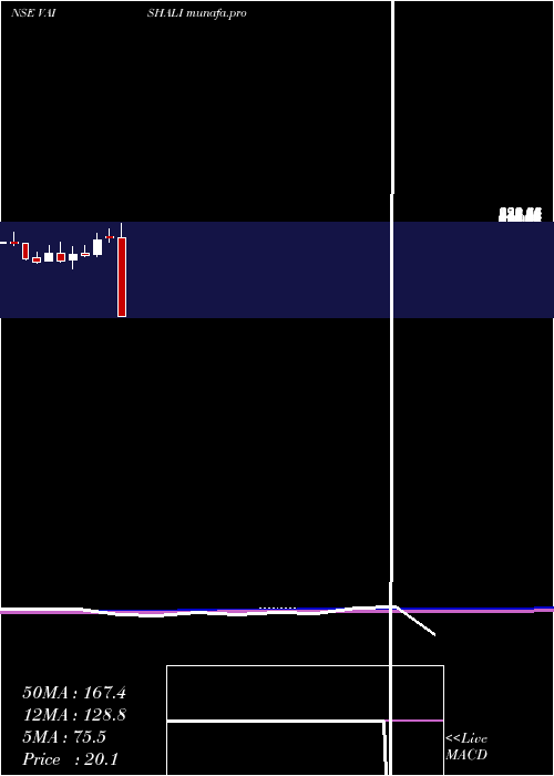  monthly chart VaishaliPharma