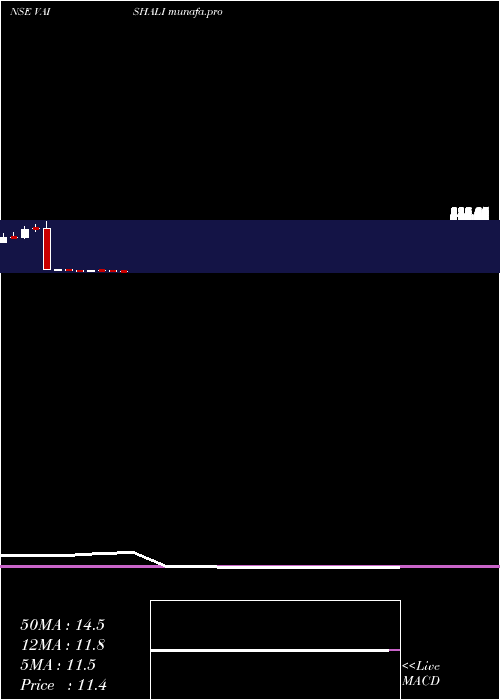 monthly chart VaishaliPharma
