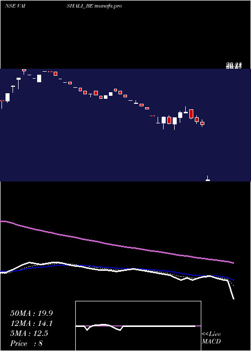  Daily chart VaishaliPharma