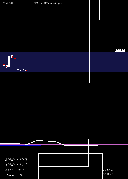  monthly chart VaishaliPharma