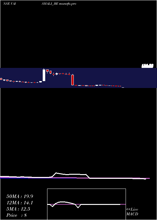  weekly chart VaishaliPharma