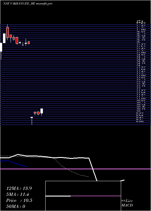 Daily chart Vakrangee