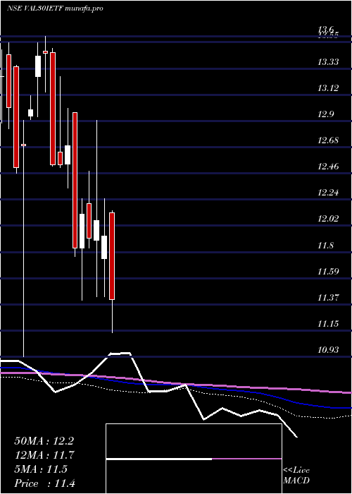  weekly chart IcicipramcVal30ietf