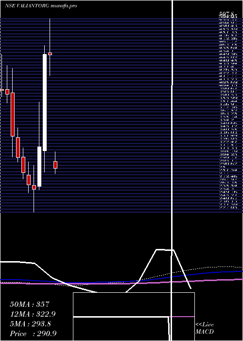  monthly chart ValiantOrganics