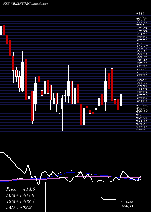  weekly chart ValiantOrganics