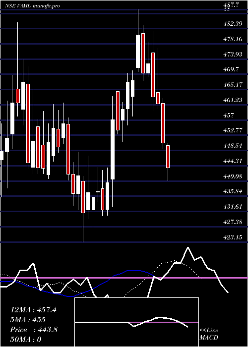  Daily chart VedantaAluminium