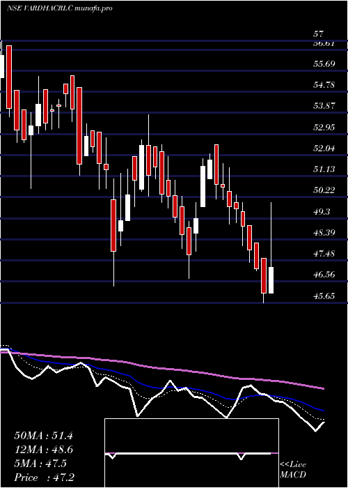  Daily chart VardhmanAcrylics