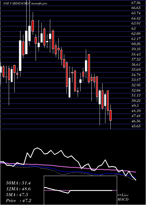 weekly chart VardhmanAcrylics