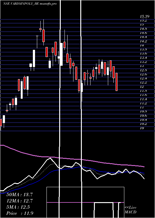  Daily chart VardhmanPolytex