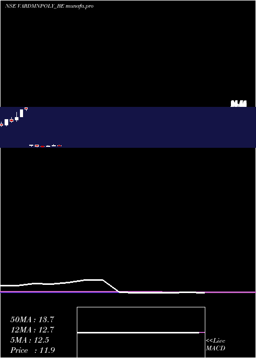  monthly chart VardhmanPolytex