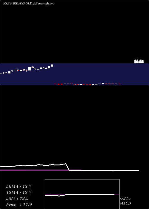  weekly chart VardhmanPolytex