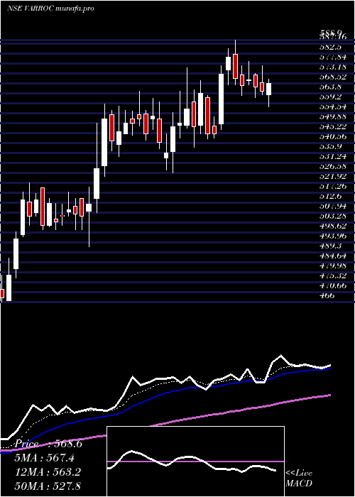  Daily chart VarrocEngineering