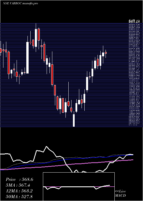  weekly chart VarrocEngineering