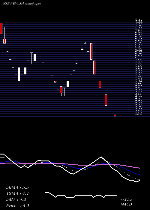 Daily chart VasaRetail