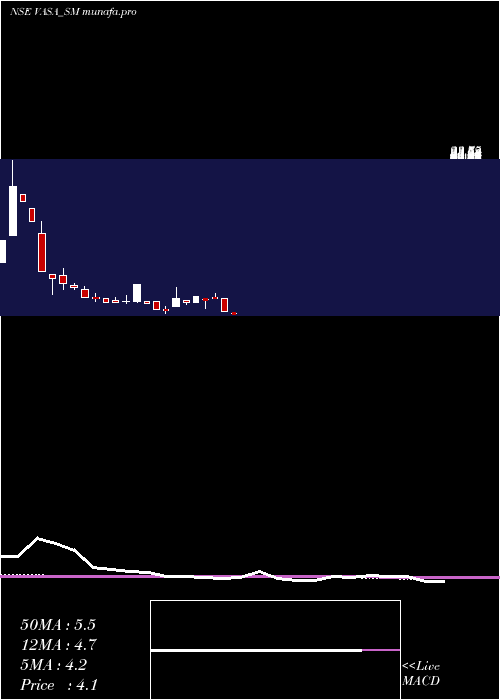 monthly chart VasaRetail