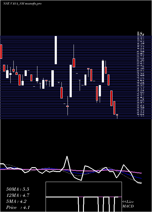 weekly chart VasaRetail