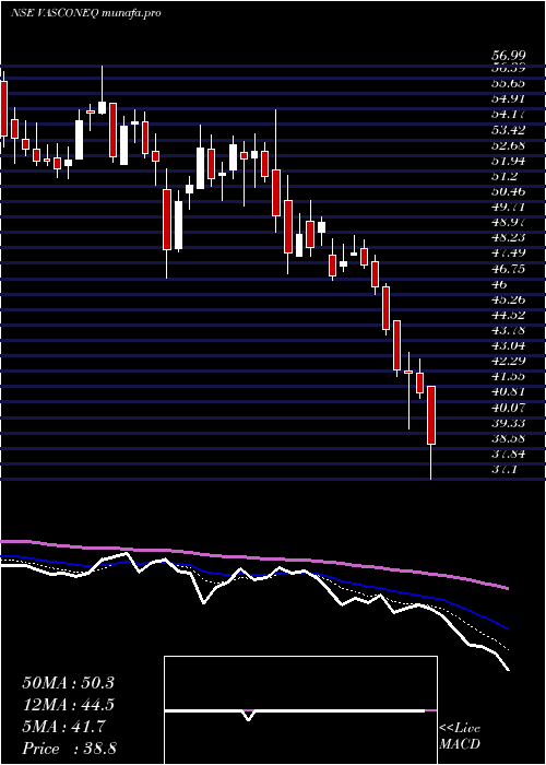  Daily chart VasconEngineers