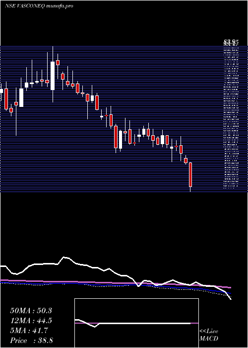  weekly chart VasconEngineers