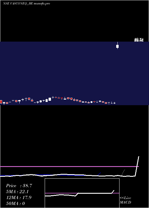  Daily chart VasconEngineers