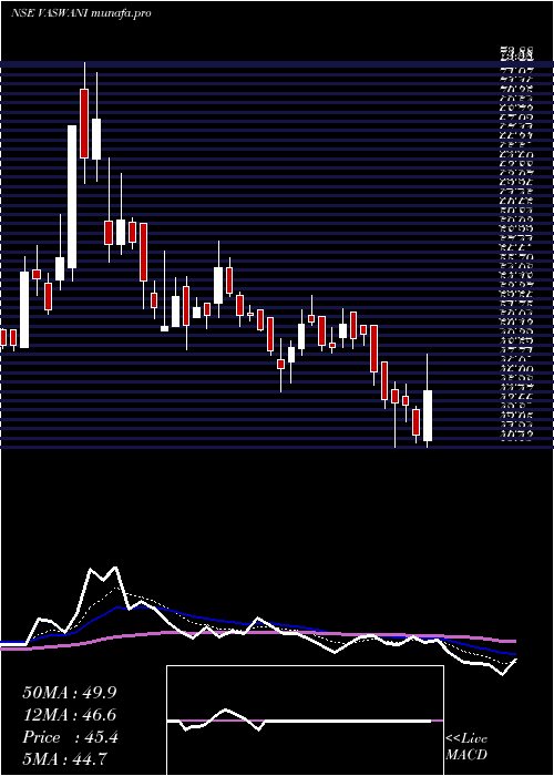  Daily chart VaswaniIndustries