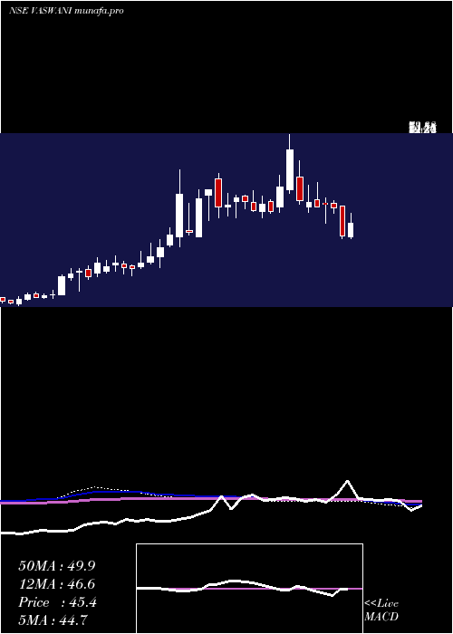  weekly chart VaswaniIndustries