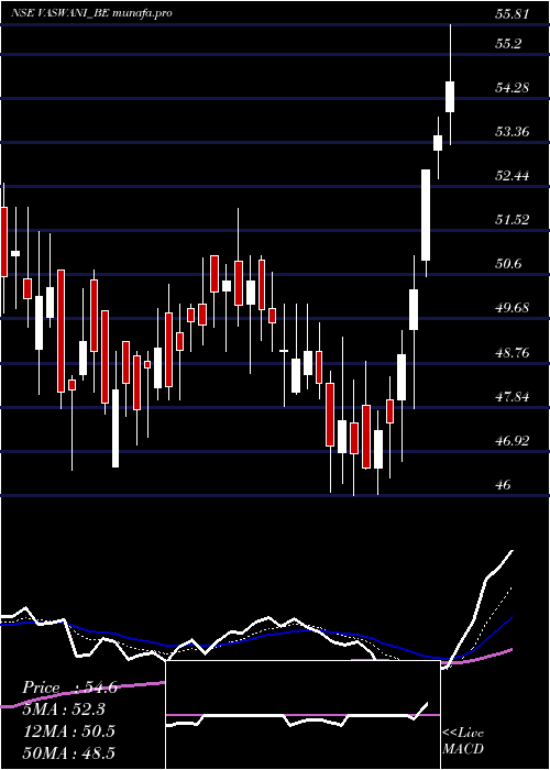  Daily chart VaswaniInd