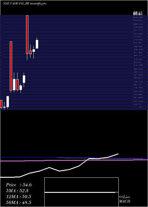  monthly chart VaswaniInd