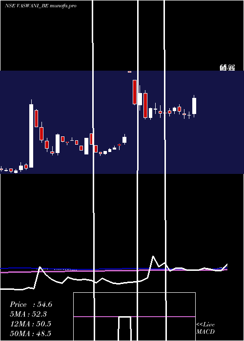  weekly chart VaswaniInd