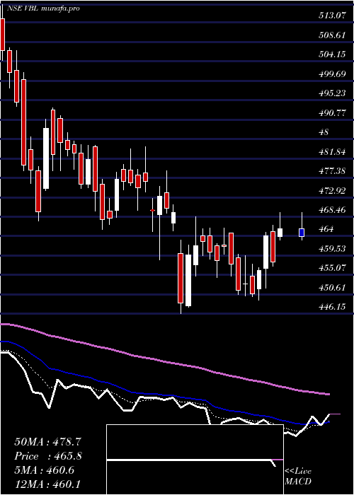  Daily chart VarunBeverages