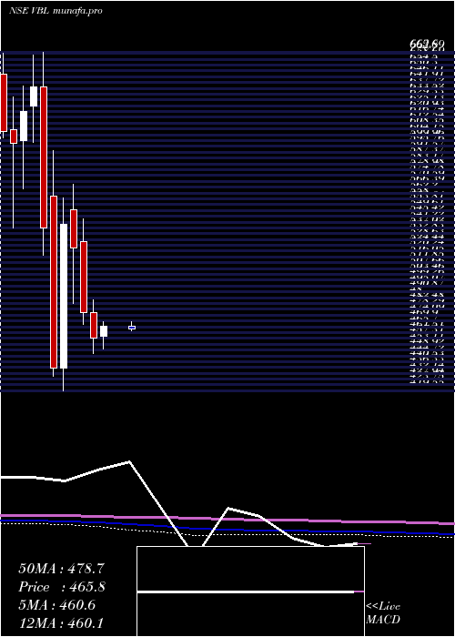  monthly chart VarunBeverages