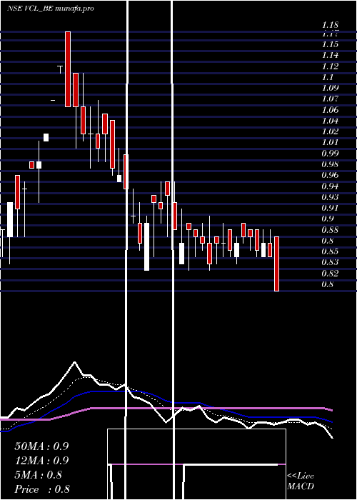  Daily chart VaxtexCotfab