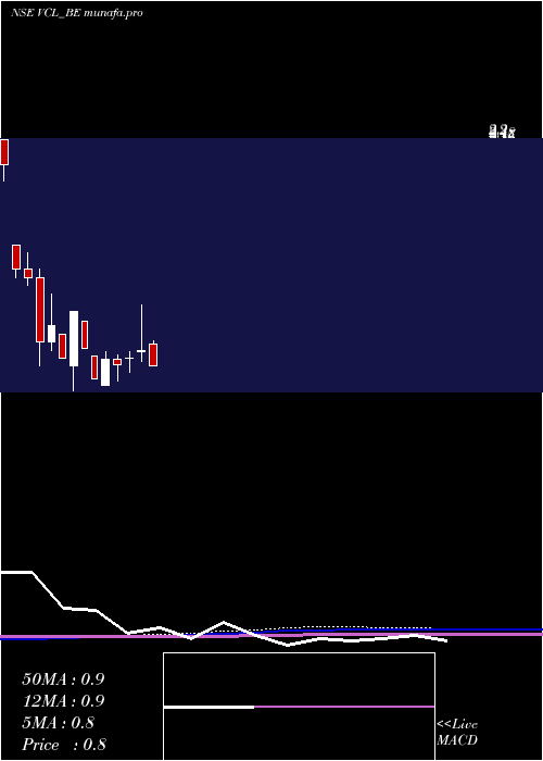  monthly chart VaxtexCotfab