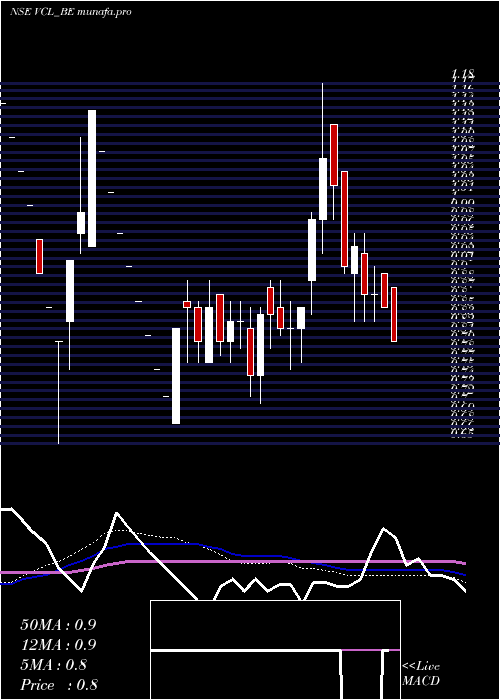  weekly chart VaxtexCotfab