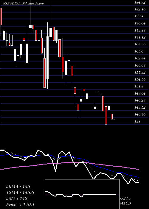  Daily chart VdealSystem