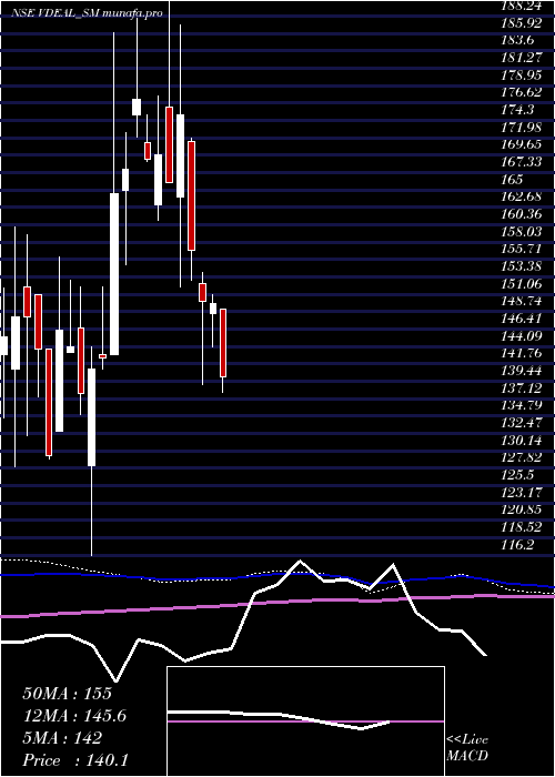  weekly chart VdealSystem