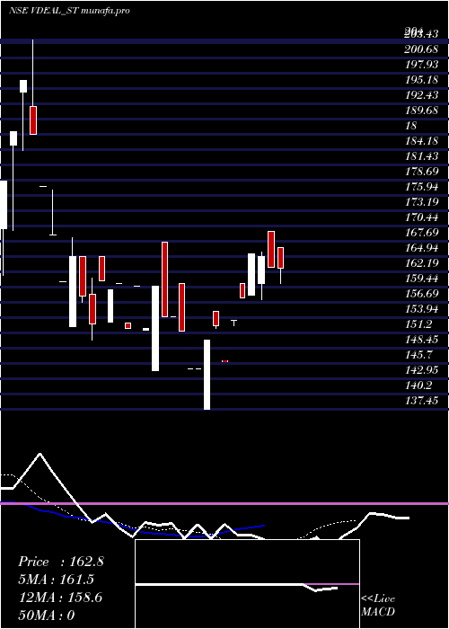 Daily chart VdealSystem