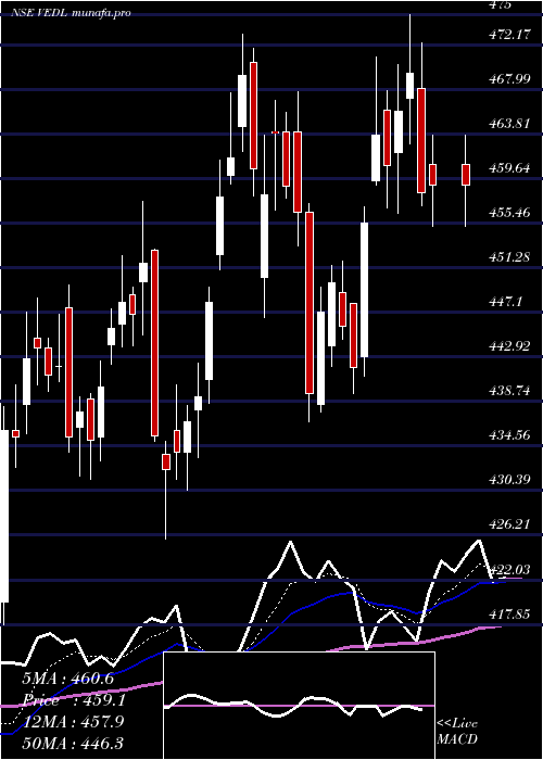 Daily chart Vedanta