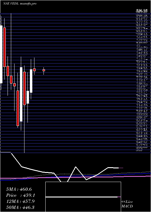 monthly chart Vedanta