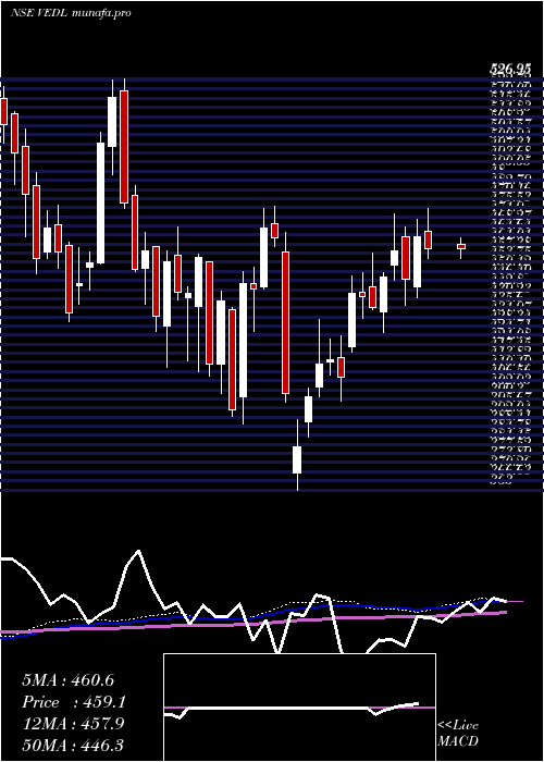 weekly chart Vedanta
