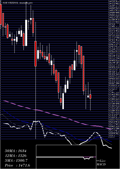  Daily chart VeedolCorporation