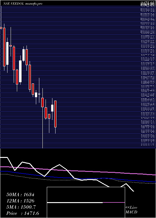  weekly chart VeedolCorporation