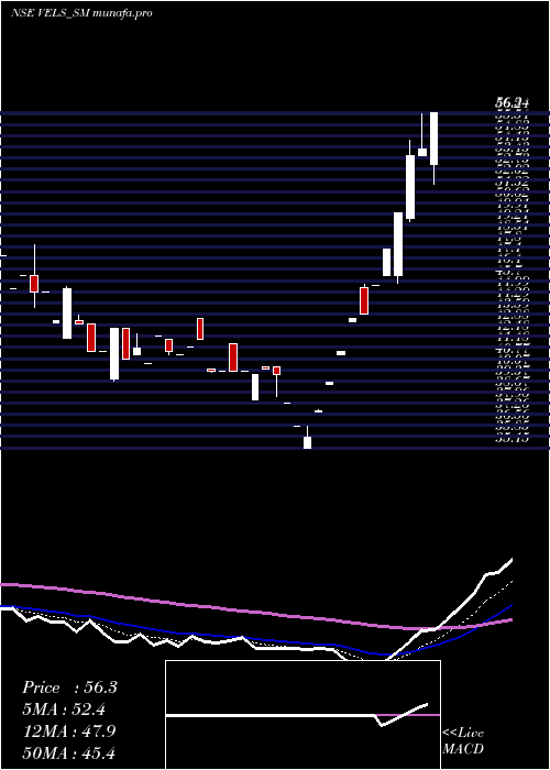  Daily chart VelsFilm