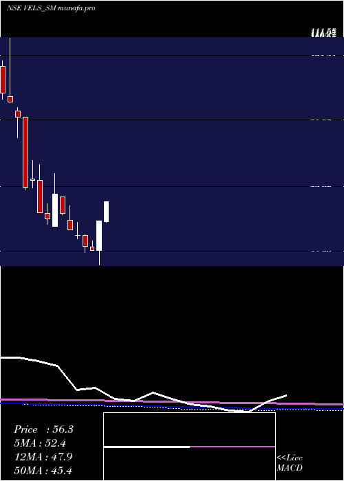  monthly chart VelsFilm