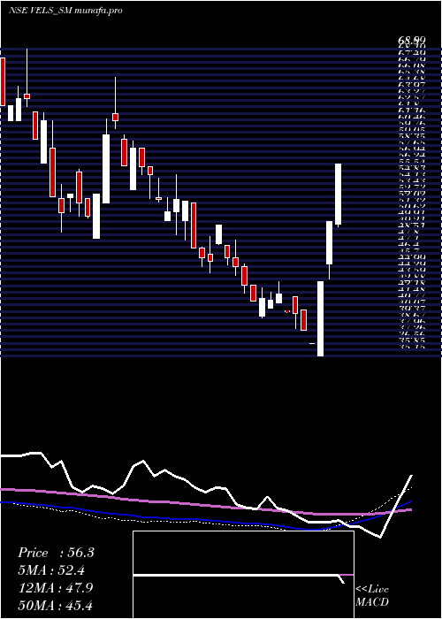  weekly chart VelsFilm